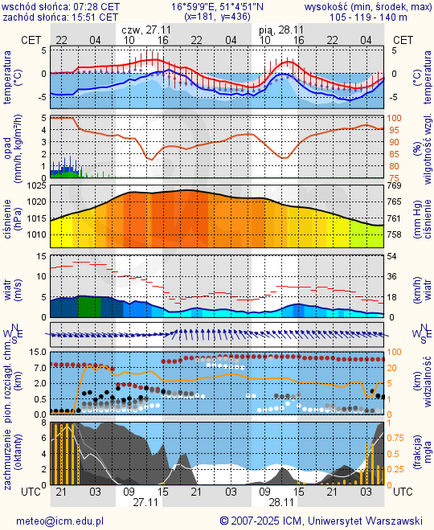 Prognoza pogody #icm #meteo wroclaw