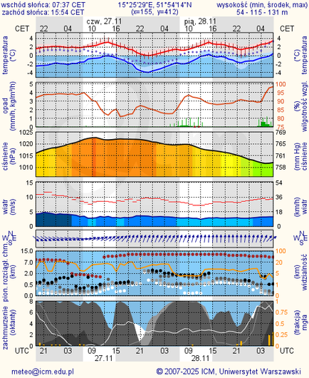 Prognoza pogody #icm #meteo zielona-gora