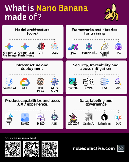 What is Nano Banana Made Of?