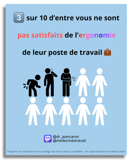 3 sur 10 d’entre vous ne sont pas satisfaits de l’ergonomie de leur poste de travail. Source : d’après les résultat d’un sondage sur mon réseau LinkedIn (561 répondants en novembre 2025). Infographie réalisée par le Docteur Jean CARON, médecin du travail.