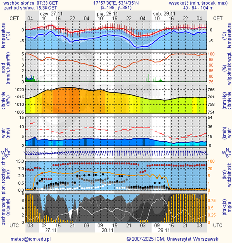 Prognoza pogody #icm #meteo bydgoszcz