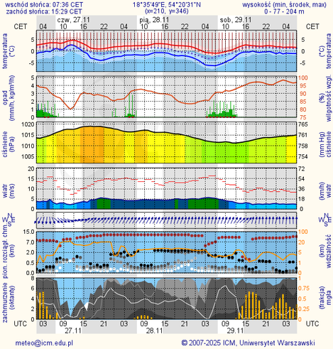 Prognoza pogody #icm #meteo gdansk