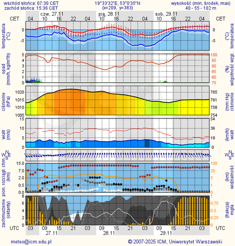 Prognoza pogody #icm #meteo torun