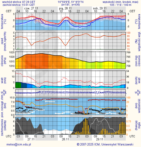 Prognoza pogody #icm #meteo wroclaw