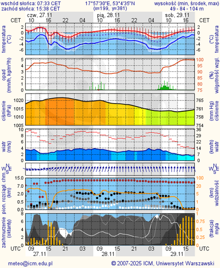 Prognoza pogody #icm #meteo bydgoszcz