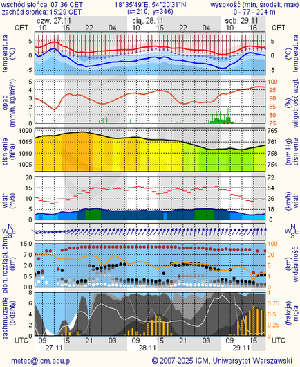 Prognoza pogody #icm #meteo gdansk