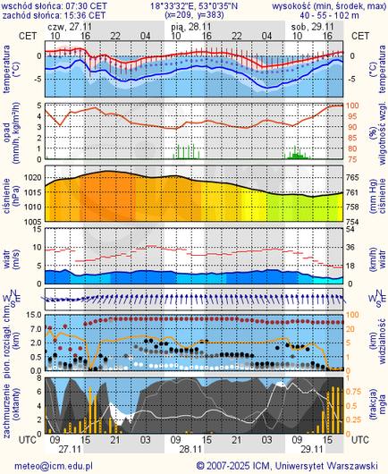 Prognoza pogody #icm #meteo torun