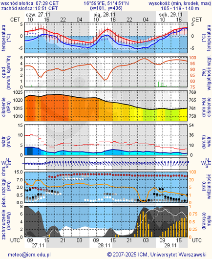 Prognoza pogody #icm #meteo wroclaw