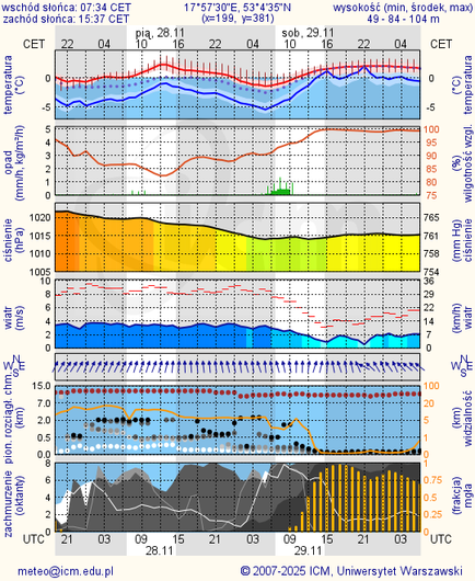 Prognoza pogody #icm #meteo bydgoszcz