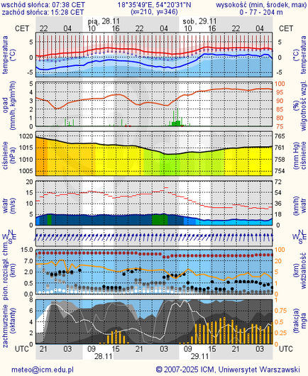 Prognoza pogody #icm #meteo gdansk
