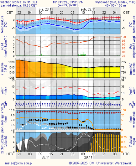 Prognoza pogody #icm #meteo torun
