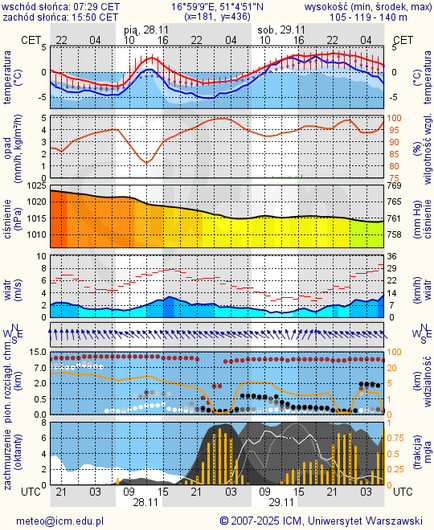 Prognoza pogody #icm #meteo wroclaw