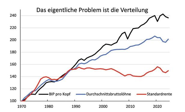 Kurvendiagramm zur Entwicklung von BIP pro Kopf, Durchschnittslöhnen und Standardrente seit 1970. Seit ca 1990 bleibt die Rente auf ähnlichem Niveau, währen BIP pro Kopf Löhne steigen. Schere zwischen BIP pro Kopf und Löhnen steigen weiter… 