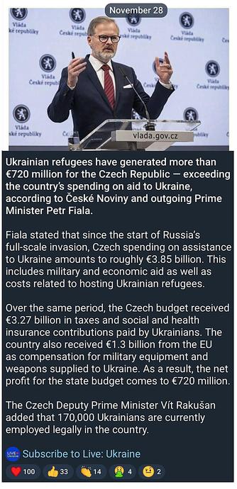Ukrainian refugees have generated more than €720 million for the Czech Republic, exceeding the country’s spending on aid to Ukraine, according to České Noviny and outgoing Prime Minister Petr Fiala.

Fiala stated that since the start of Russia’s full-scale invasion, Czech spending on assistance to Ukraine amounts to roughly €3.85 billion. 

This includes military and economic aid as well as costs related to hosting Ukrainian refugees.

Over the same period, the Czech budget received €3.27 billion in taxes and social and health insurance contributions paid by Ukrainians. 

The country also received €1.3 billion from the EU as compensation for military equipment and weapons supplied to Ukraine. As a result, the net profit for the state budget comes to €720 million.

The Czech Deputy Prime Minister Vít Rakušan added that 170,000 Ukrainians are currently employed legally in the country.

Live: Ukraine (Telegram Channel)