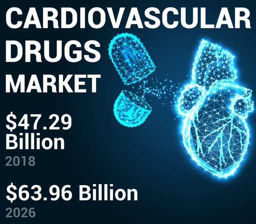 The cardiovascular drugs market remains a vital segment of the global pharmaceutical industry.

Increasing prevalence of cardiovascular diseases, aging populations, advancements in drug therapy, and strong R&D pipelines are key drivers shaping market expansion.