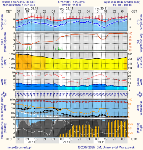 Prognoza pogody #icm #meteo bydgoszcz