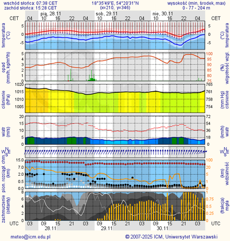 Prognoza pogody #icm #meteo gdansk