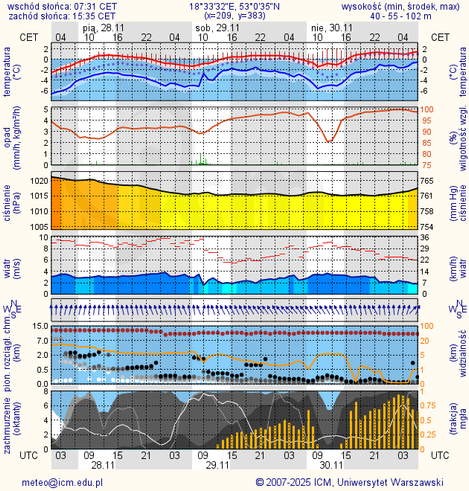 Prognoza pogody #icm #meteo torun