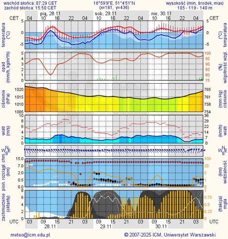Prognoza pogody #icm #meteo wroclaw