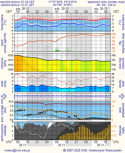 Prognoza pogody #icm #meteo bydgoszcz