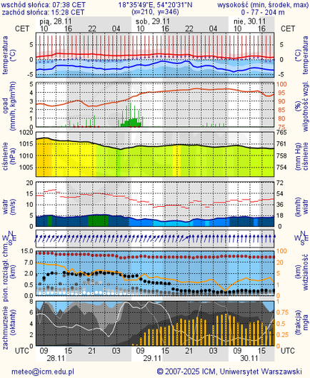 Prognoza pogody #icm #meteo gdansk