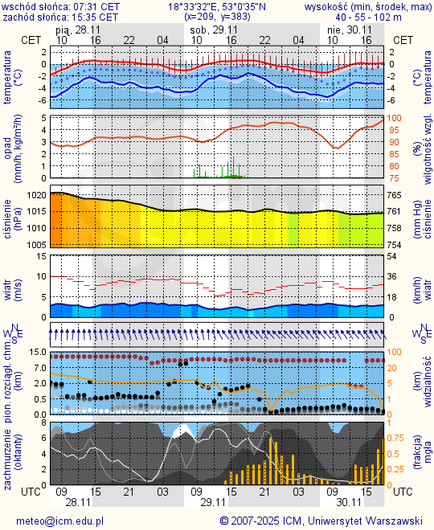 Prognoza pogody #icm #meteo torun