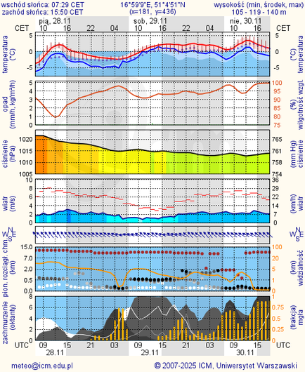 Prognoza pogody #icm #meteo wroclaw