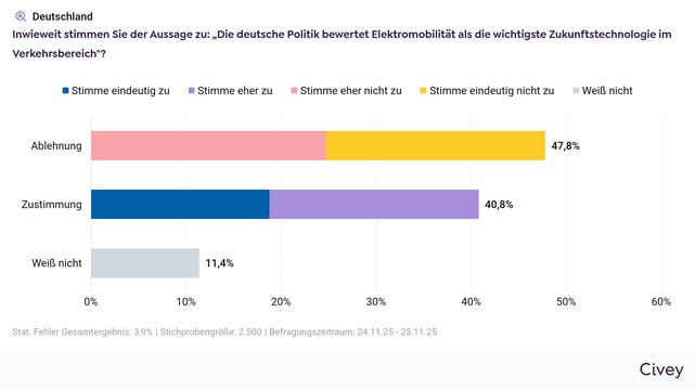 Do you agree with the statement: German politicians consider electric mobility to be the most important technology of the future in the transport sector?
47,8% no