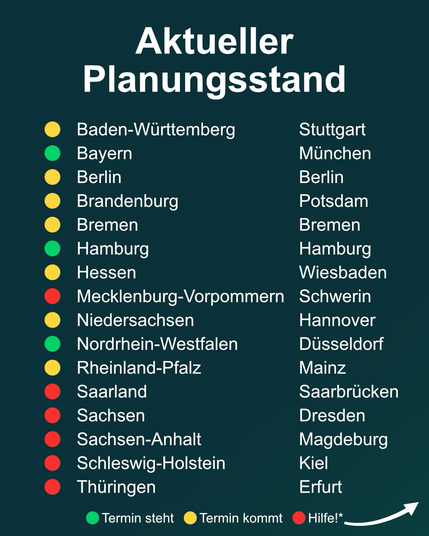 Text "Aktueller Planungsstand"  aufgelistet sind alle Bundesländer mit ihren Landeshauptstädten. Jedes Bundesland ist mit einer Ampelphase versehen, wobei grün für "Termin steht" gelb für "Termin kommt" und rot für "Hilfe!*" steht.   Bayern, Hamburg und NRW sind grün markiert, BW, Berlin, Brandenburg, Bremen, Hessen, Niedersachsen und Rheinland-Pfalz gelb und MV, Saarland, Sachsen, Sachsen-Anhalt, Schleswig-Holstein und Thüringen sind rot eingestuft.
