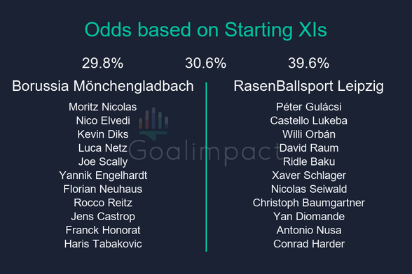 Starting XIs
Borussia Mönchengladbach: Moritz Nicolas, Nico Elvedi, Kevin Diks, Luca Netz, Joe Scally, Yannik Engelhardt, Florian Neuhaus, Rocco Reitz, Jens Castrop, Franck Honorat, Haris Tabakovic
RasenBallsport Leipzig: Péter Gulåcsi, Castello Lukeba, Willi Orbån, David Raum, Ridle Baku, Xaver Schlager, Nicolas Seiwald, Christoph Baumgartner, Yan Diomande, Antonio Nusa, Conrad Harder
Borussia Mönchengladbach 29.8%, Draw 30.6%, RasenBallsport Leipzig 39.6%.