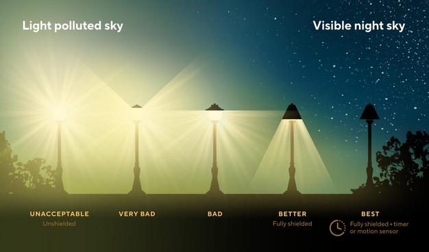 Diagram showing five types of streetlights at night, ranging from worst (unshielded, wasting light up into the sky) to best (fully shielded with full cut-off, using timers/motion sensors) to prevent light pollution.