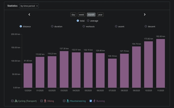 Bar chart showing distance run in km by month.

2024-12 91.65km
2025-01 115.82km
2025-02 118.23km
2025-03 137.30km
2025-04 132.51km
2025-05 132.15km
2025-06 129.48km
2025-07 109.19km (low due to climbing holiday)
2025-08 127.72km
2025-09 154.71km
2025-10 173.82km
2025-11 182.60km and counting (will get one more run in before 2025-12)
