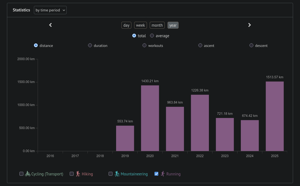 Bar chart showing distance run in km by year.

2019 553.74km
2020 1430.21km
2021 963.84km
2022 1266.38km
2023 721.18km
2024 674.42km
2025 1513.57km and counting...