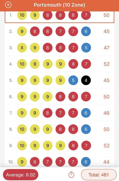A table displaying scores for Portsmouth in a "10 Zone" format. Each row lists a series of numbered scores, represented by colored circles. The highest score is 10, with an average score of 8.02 and a total score of 481.