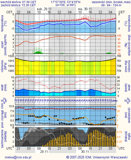 Prognoza pogody #icm #meteo bydgoszcz