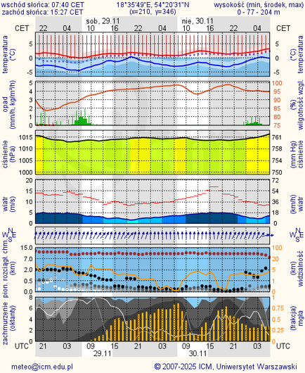 Prognoza pogody #icm #meteo gdansk
