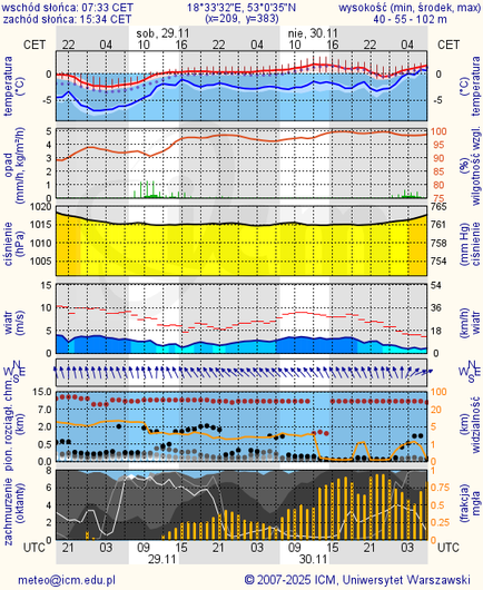 Prognoza pogody #icm #meteo torun