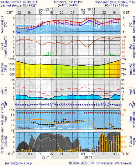 Prognoza pogody #icm #meteo wroclaw