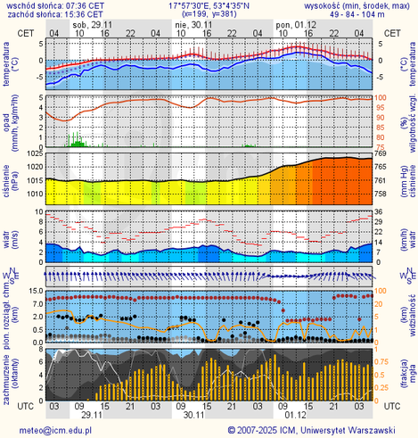 Prognoza pogody #icm #meteo bydgoszcz