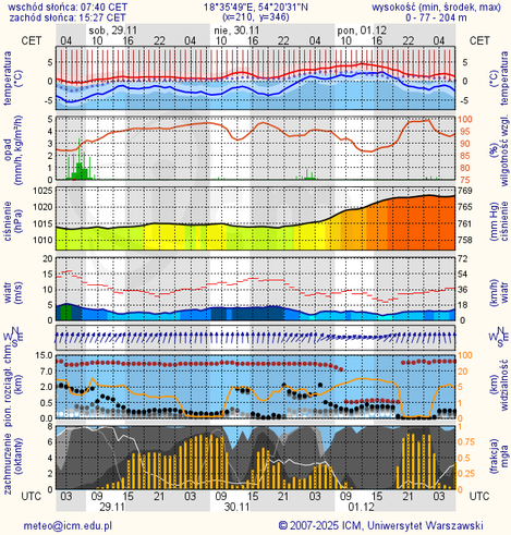 Prognoza pogody #icm #meteo gdansk