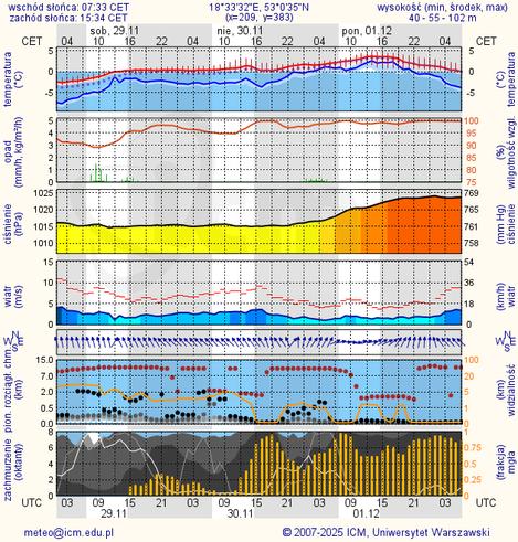 Prognoza pogody #icm #meteo torun