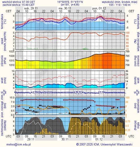 Prognoza pogody #icm #meteo wroclaw
