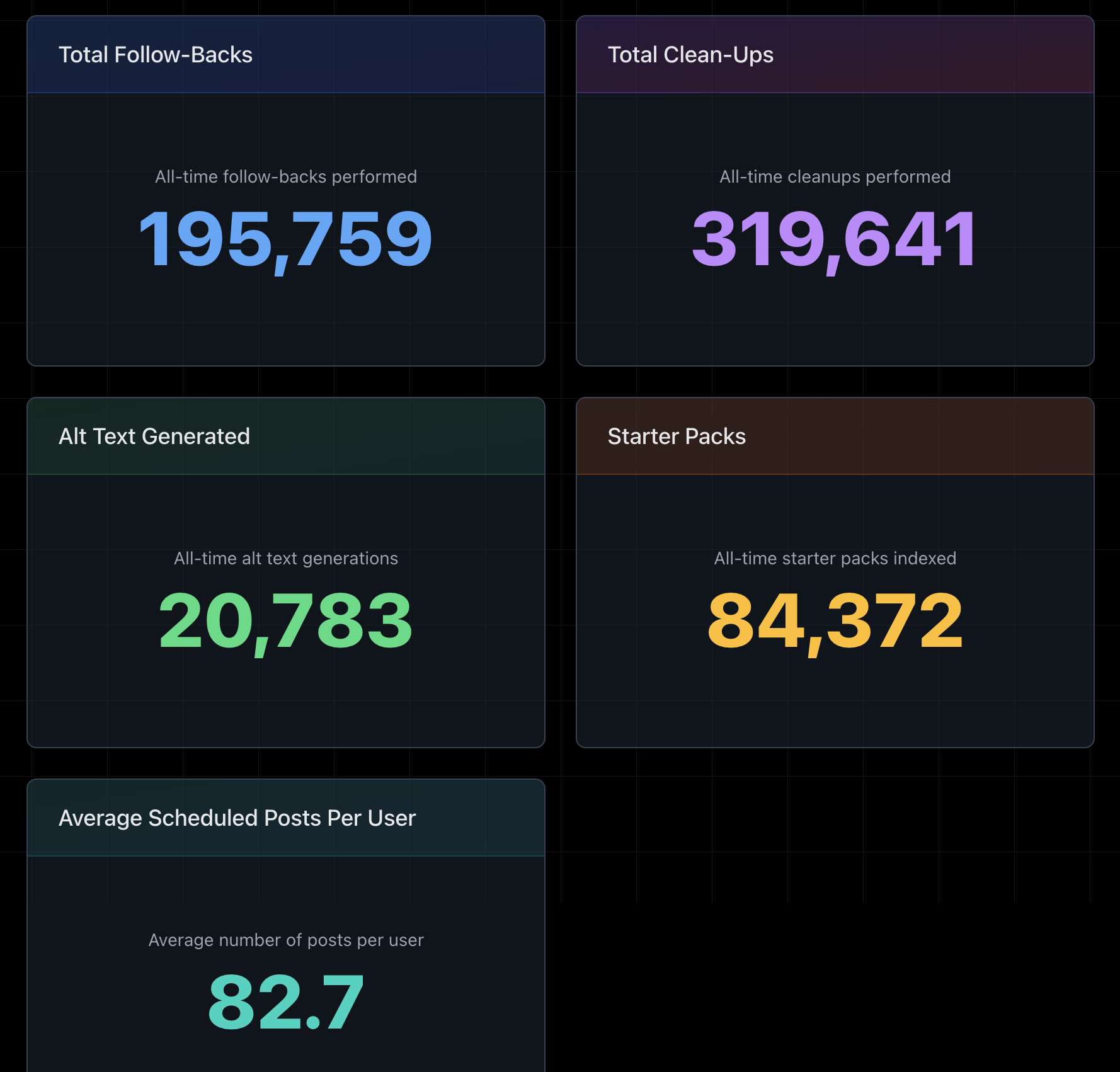 Dashboard displaying statistics:
- Total Follow-Backs: 195,759
- Total Clean-Ups: 319,641
- Alt Text Generated: 20,783
- Starter Packs: 84,372
- Average Scheduled Posts Per User: 82.7