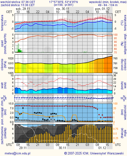 Prognoza pogody #icm #meteo bydgoszcz