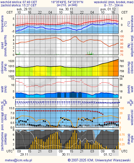 Prognoza pogody #icm #meteo gdansk