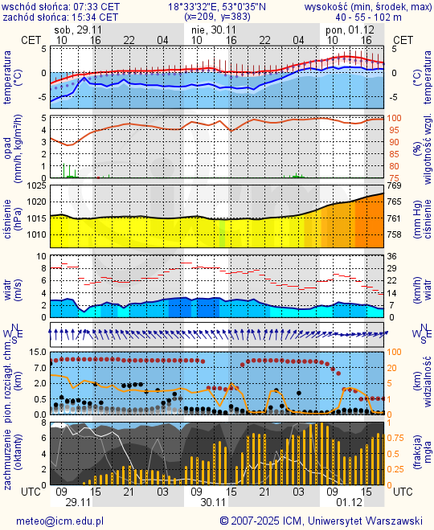 Prognoza pogody #icm #meteo torun