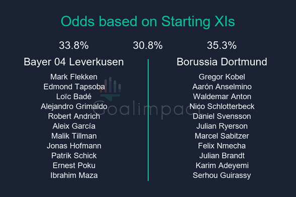 Starting XIs

Bayer 04 Leverkusen: Mark Flekken, Edmond Tapsoba, Loïc Badé, Alejandro Grimaldo, Robert Andrich, Aleix García, Malik Tillman, Jonas Hofmann, Patrik Schick, Ernest Poku, Ibrahim Maza
Borussia Dortmund: Gregor Kobel, Aarón Anselmino, Waldemar Anton, Nico Schlotterbeck, Daniel Svensson, Julian Ryerson, Marcel Sabitzer, Felix Nmecha, Julian Brandt, Karim Adeyemi, Serhou Guirassy

Bayer 04 Leverkusen 33.8%, Draw 30.8%, Borussia Dortmund 35.3%.