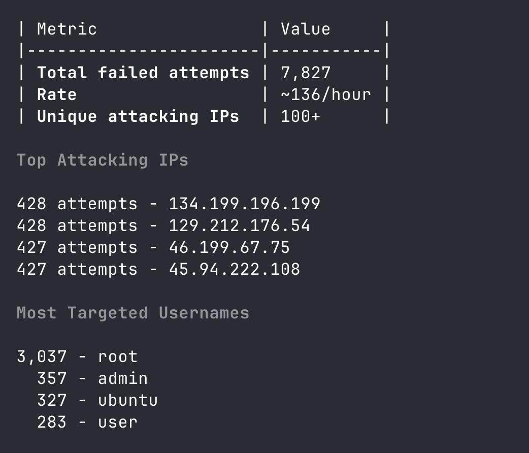 A custom made security report showing 7,827 total failed login attempts at a rate of 136/hour, with 'root' being the most targeted username (total 3,037 attempts). Image credit https://www.threads.com/@bsunter/post/DRnc9tgksOy