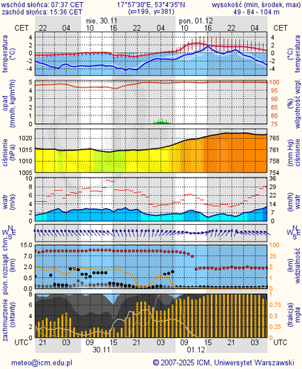 Prognoza pogody #icm #meteo bydgoszcz