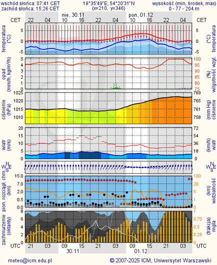 Prognoza pogody #icm #meteo gdansk